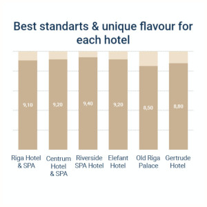 Aggregated hotels ratings by ReviewPro Hotel ratings chart
